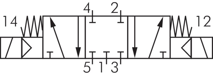 Symbole de commutation: Électrovanne 5/3 voies (position médiane fermée)